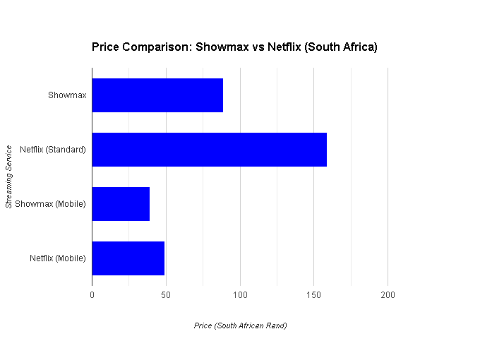 Showmax vs Netflix